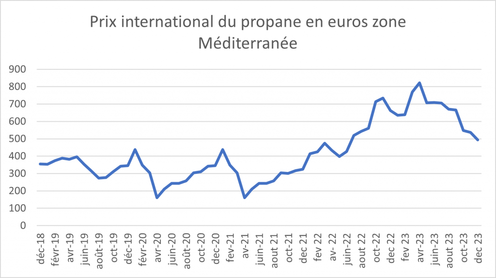 cours du marché du propane en euros depuis 2018